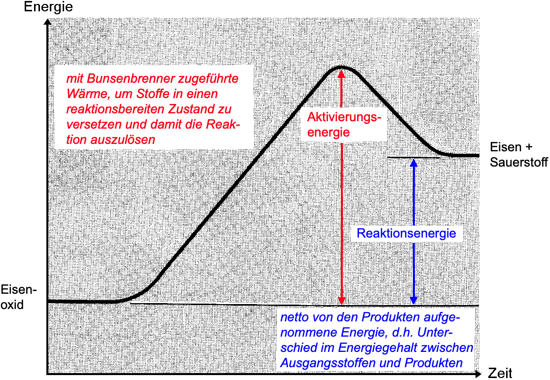Energiediagramm für die endotherme Analyse von Eisenoxid zu Eisen und Sauerstoff