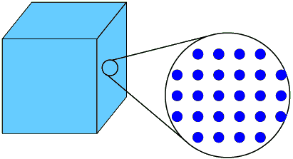 Ein fester Reinstoff mit dem Teilchenmodell dargestellt