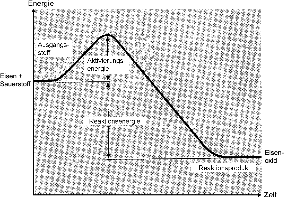Energiediagramm für die Reaktion von Eisen mit Sauerstoff