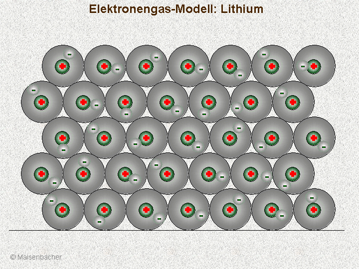 Elektrongas-Modell beim Metall Lithium: Die negativ geladenen Valenzelektronen, welche delokalisiert, d. h. frei beweglich vorliegen und deshalb in ihrer Summe auch als <em>Elektronengas</em> bezeichnet werden, bewirken den Zusammenhalt der positiv geladenen Atomrümpfe im Gitter und damit die <em>metallische Bindung</em>.