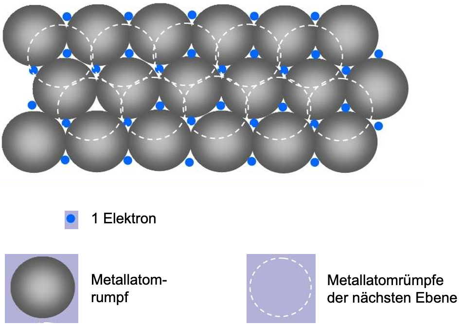 Metallgitter aus positiv geladenen Atomrümpfen und delokalisierten Elektronen beim Metall Lithium